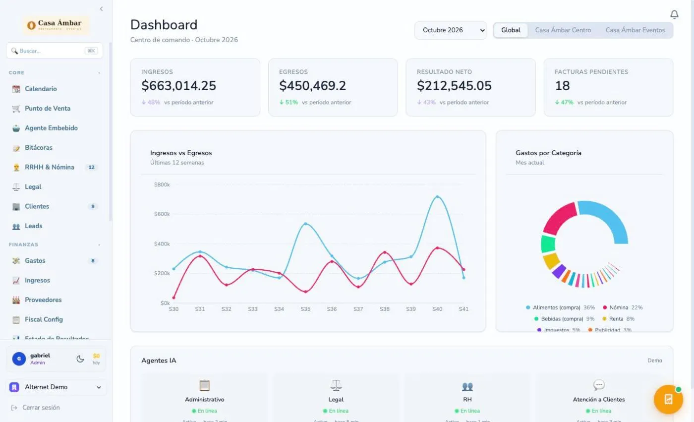 Dashboard de Alternet OS con ventas, gastos y utilidad del mes de un restaurante de ejemplo